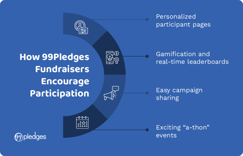 How 99Pledges fundraisers encourage participation, described below