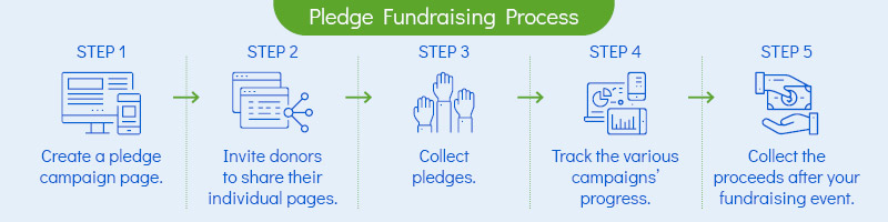 A graphic showing the five steps involved in holding a 99Pledges fundraiser, detailed in the text below.