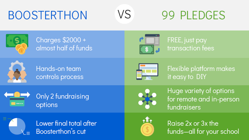 After reading Boosterthon reviews, you may want to compare the service to an alternative like 99Pledges.