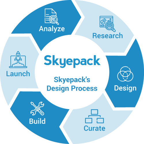 Skyepack's design process is an iterative cycle that allows for continued improvements.