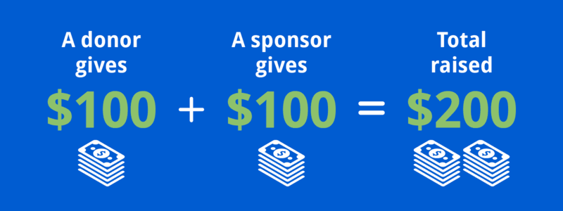 Matching donation challenges are great baseball fundraisers that require a sponsor to match community members’ gifts.