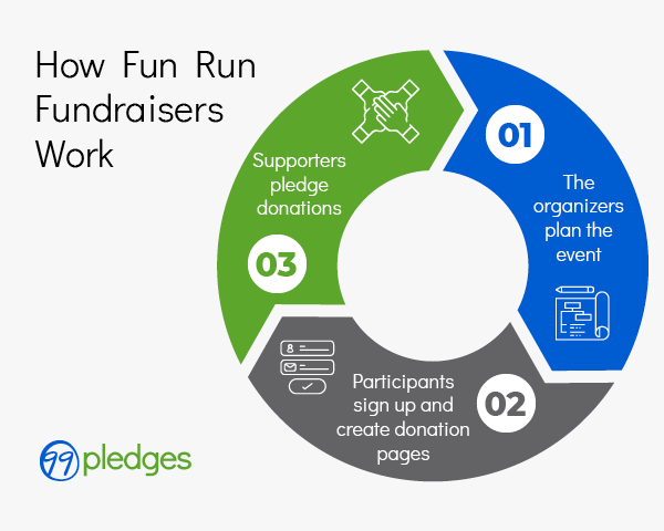 The steps to host a fun run, one of our favorite football fundraising ideas