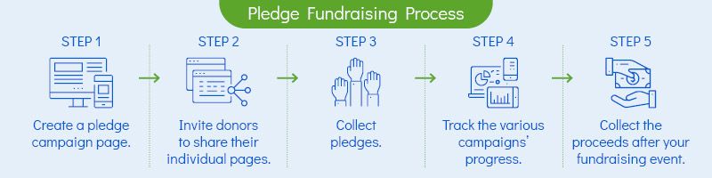 The five steps of a pledge fundraiser, one of the best football fundraising ideas