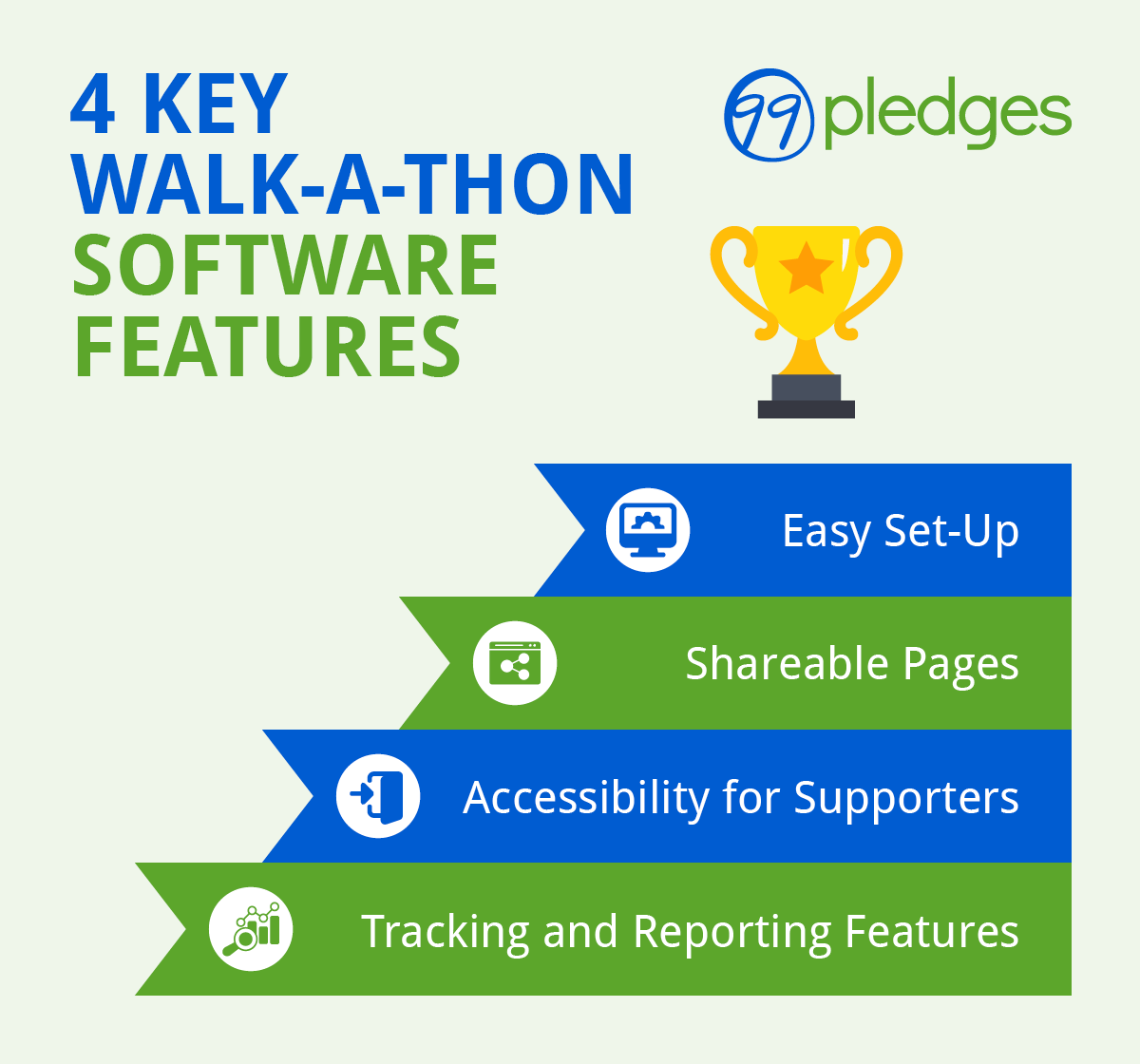 The four key walk-a-thon software features to look out for (detailed in the text below).