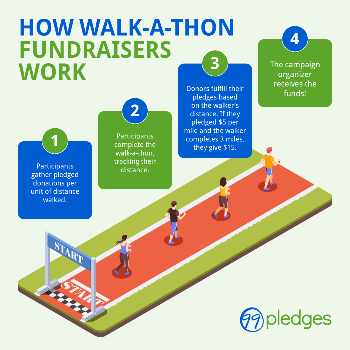 The four stages in the walk-a-thon process (detailed in text above).