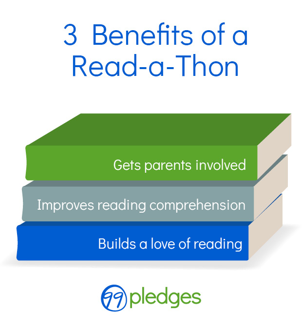 Three benefits of read-a-thons include getting parents involved, improving reading comprehension, and building a love of reading.