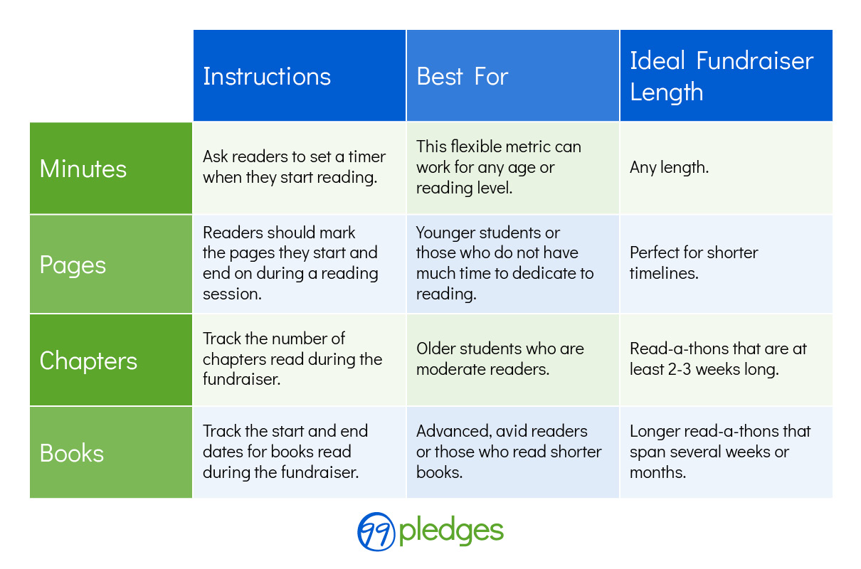 This table can help you choose which reading unit will work best for both your students and your fundraising needs during your read-a-thon.