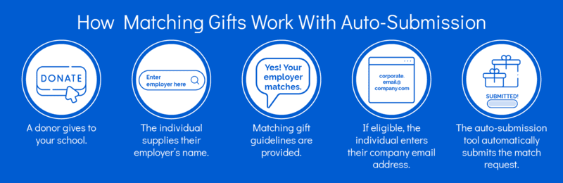Auto-submission cuts steps from the matching process, making matching gifts a feasible fundraising idea for schools.