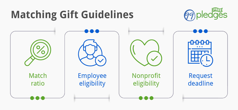 This image shows typical matching gift guidelines, as outlined in the text below.