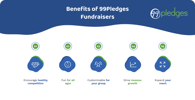 Benefits of 99Pledges fundraisers, listed below.