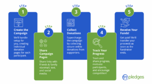 The 5 steps to using 99Pledges team fundraising software: create the campaign, share campaign pages, collect donations, track your progress, and receive your funds.