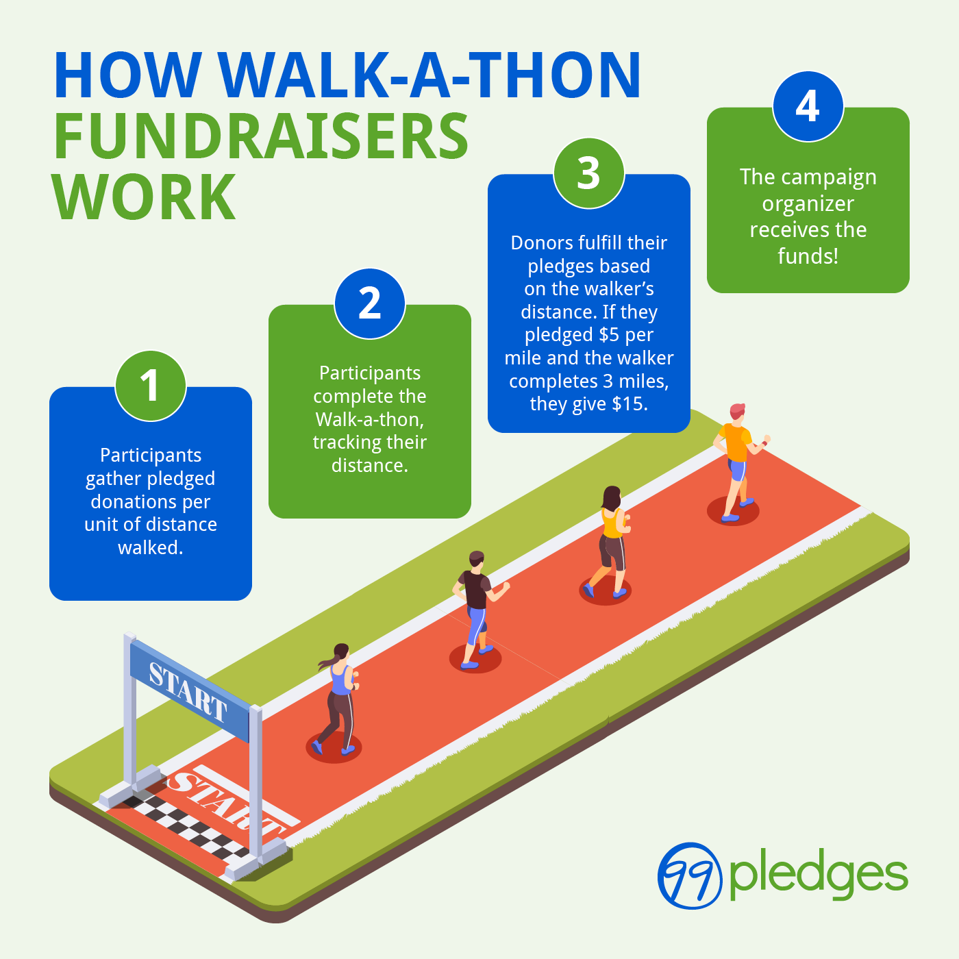 How walk-a-thon fundraisers work, explained below