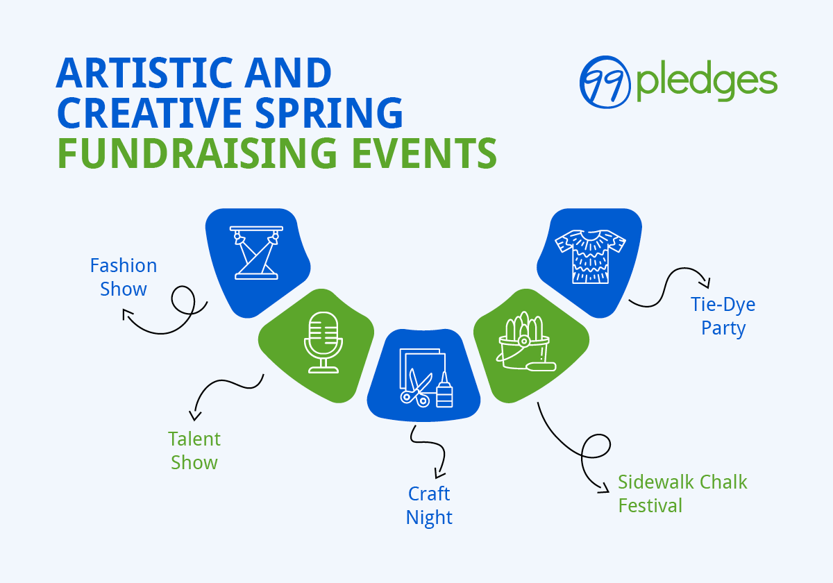 Infographic showing artistic and creative spring fundraising events, as explained in the text below.